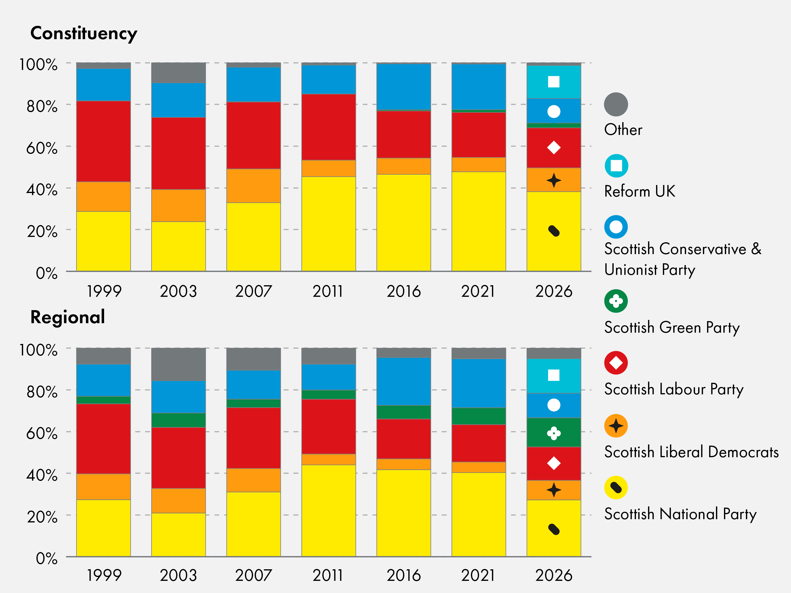 This chart shows the share of the constituency and regional vote in every Scottish general election since 1999.